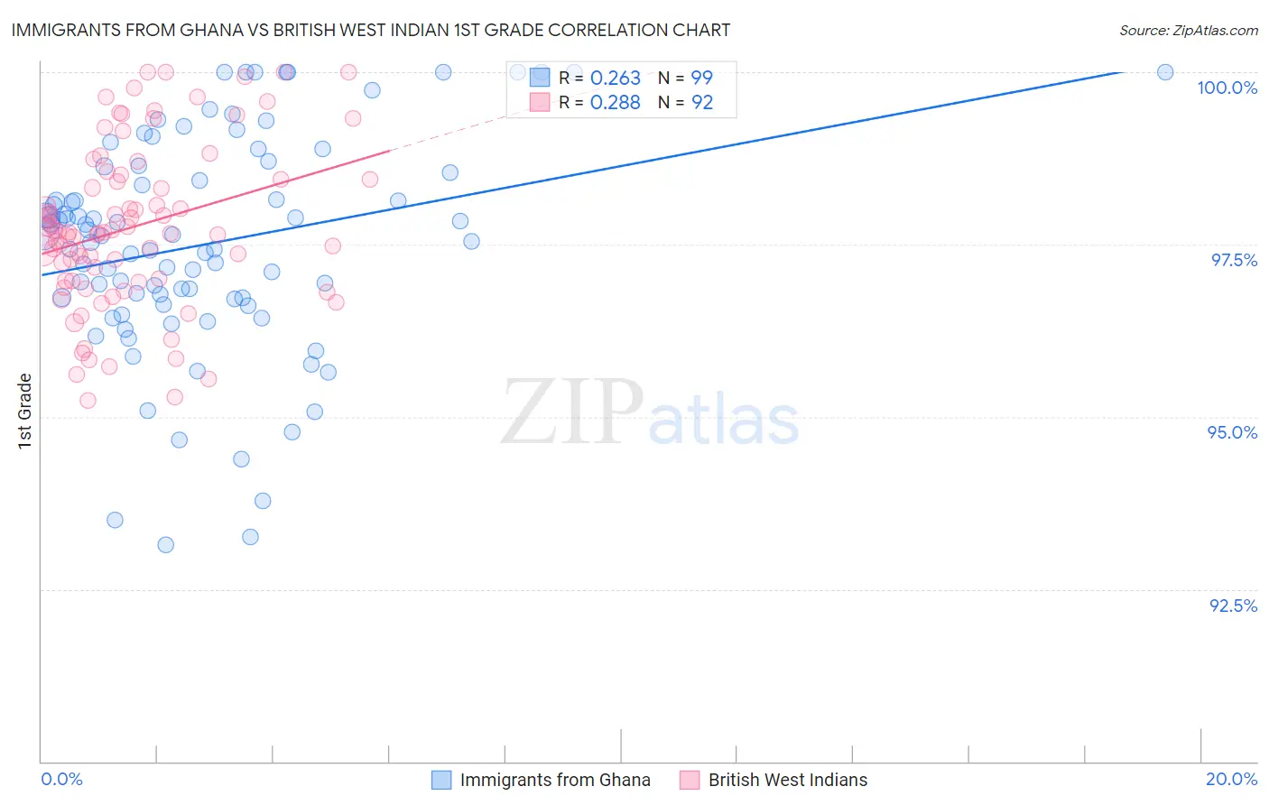 Immigrants from Ghana vs British West Indian 1st Grade