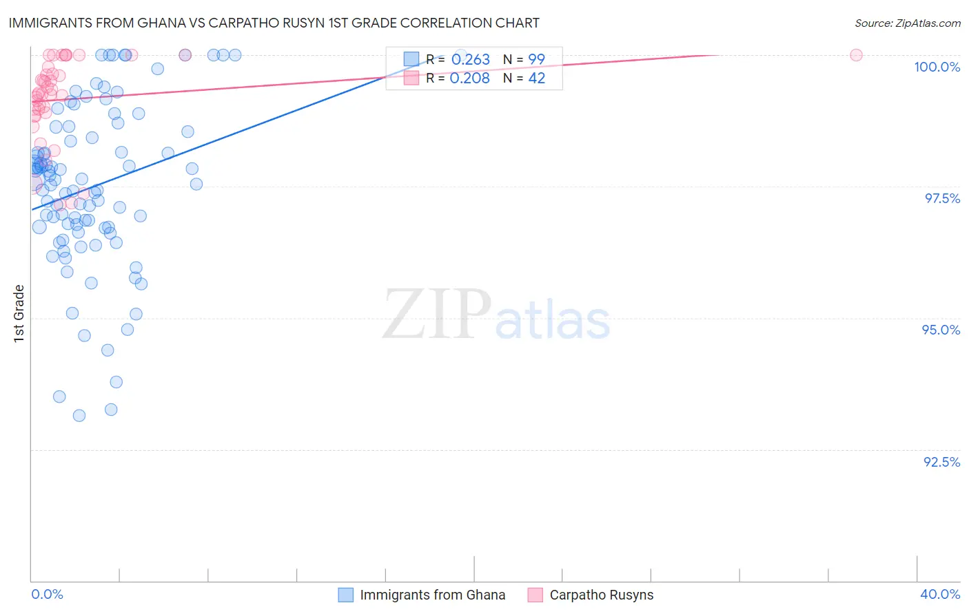 Immigrants from Ghana vs Carpatho Rusyn 1st Grade
