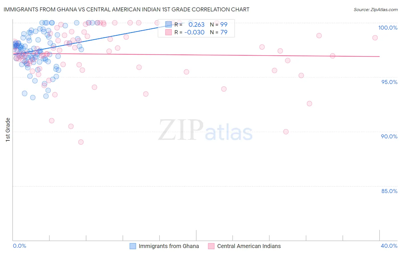 Immigrants from Ghana vs Central American Indian 1st Grade