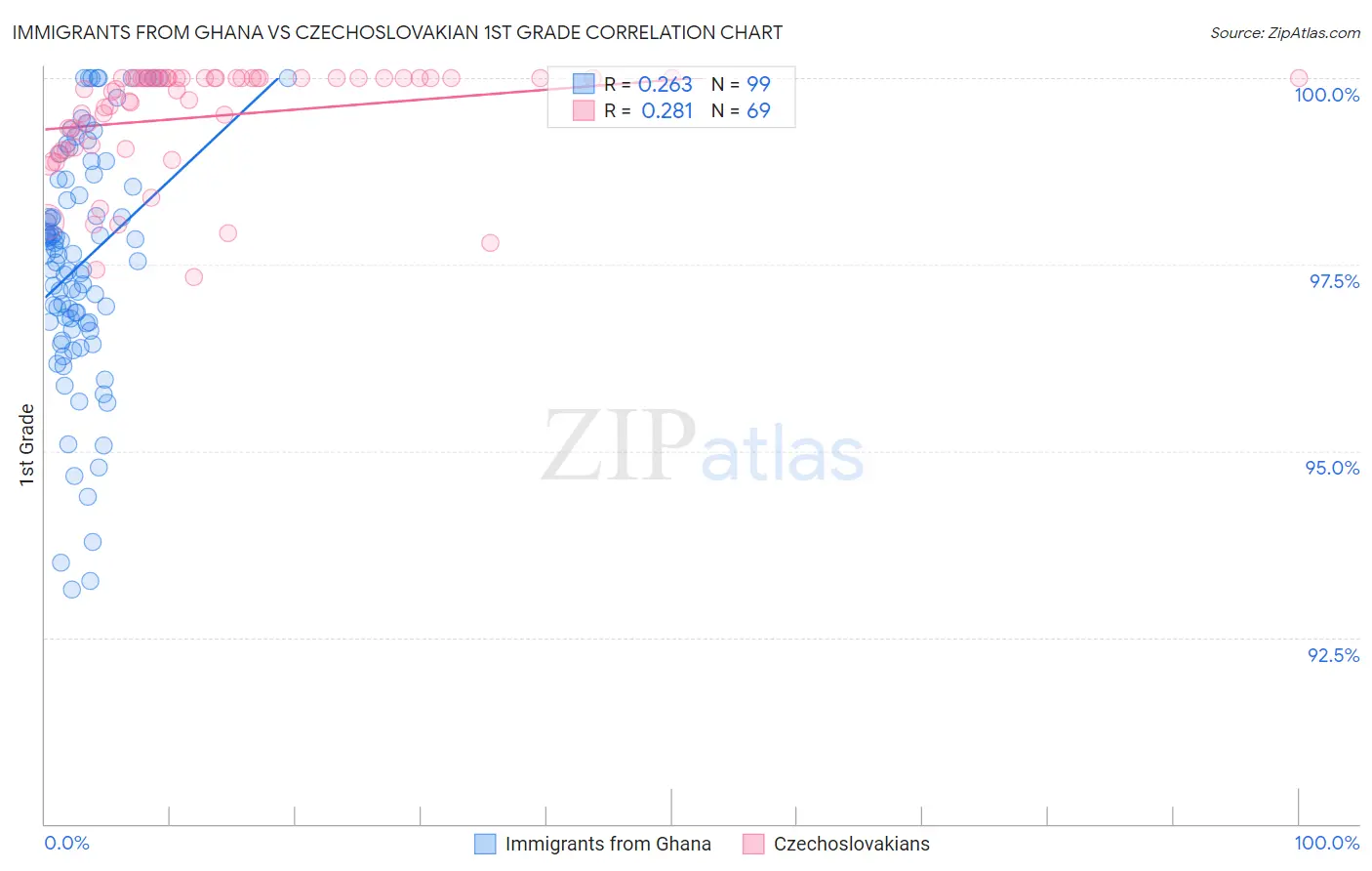 Immigrants from Ghana vs Czechoslovakian 1st Grade