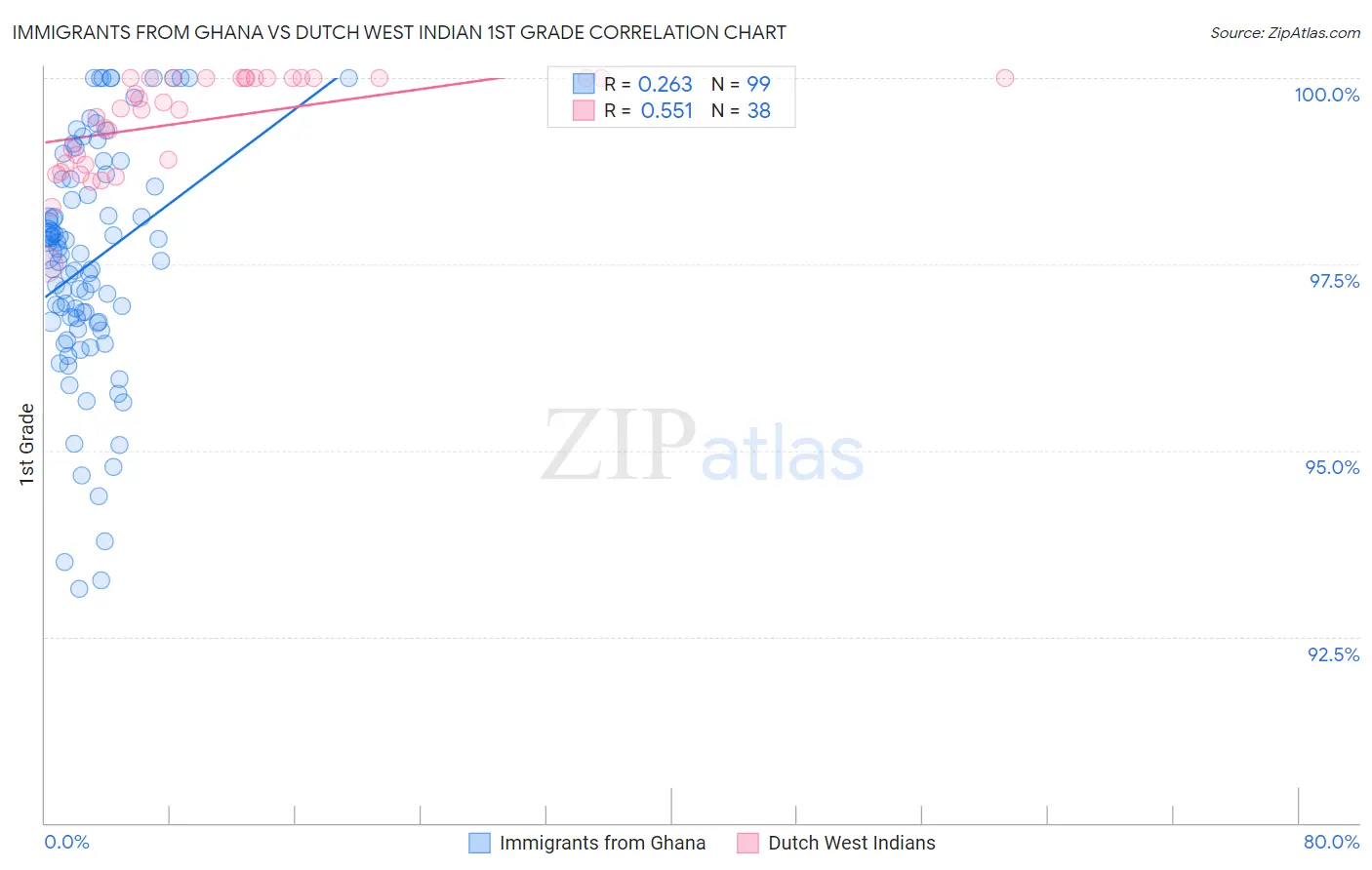 Immigrants from Ghana vs Dutch West Indian 1st Grade