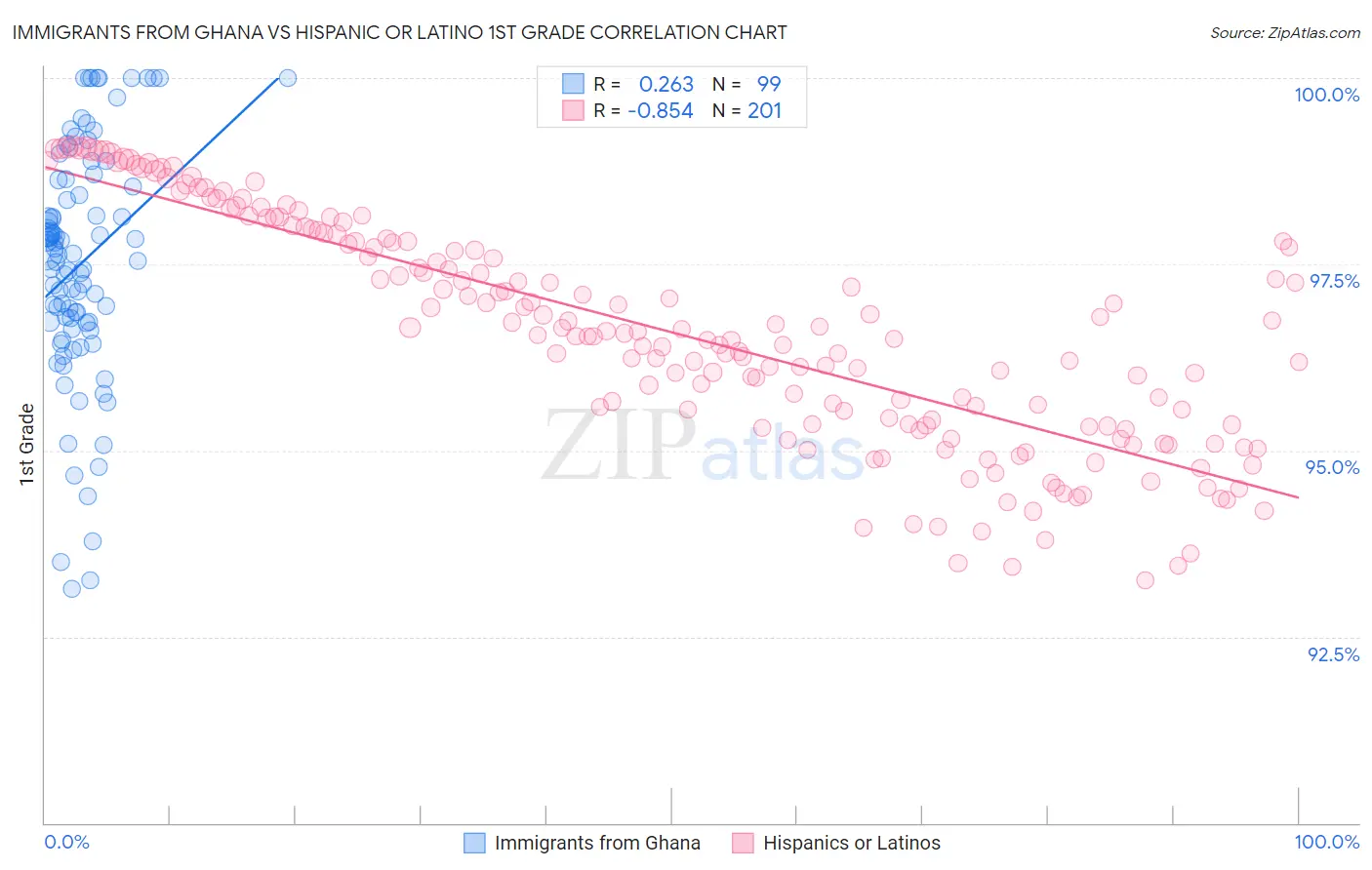 Immigrants from Ghana vs Hispanic or Latino 1st Grade