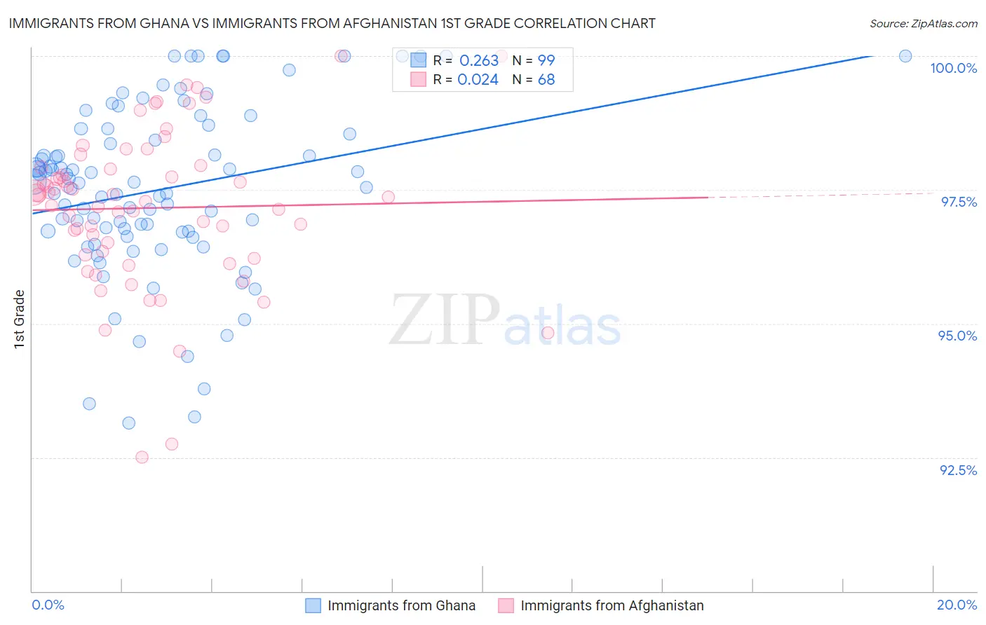 Immigrants from Ghana vs Immigrants from Afghanistan 1st Grade
