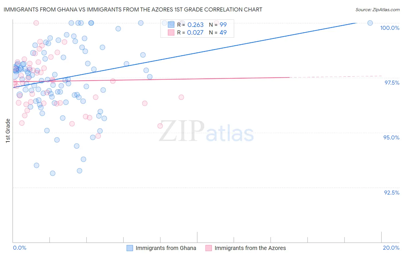 Immigrants from Ghana vs Immigrants from the Azores 1st Grade