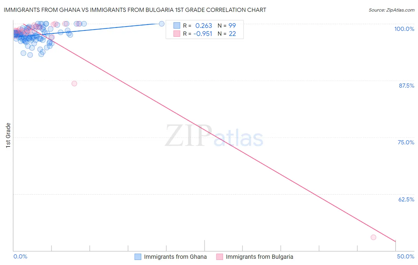 Immigrants from Ghana vs Immigrants from Bulgaria 1st Grade