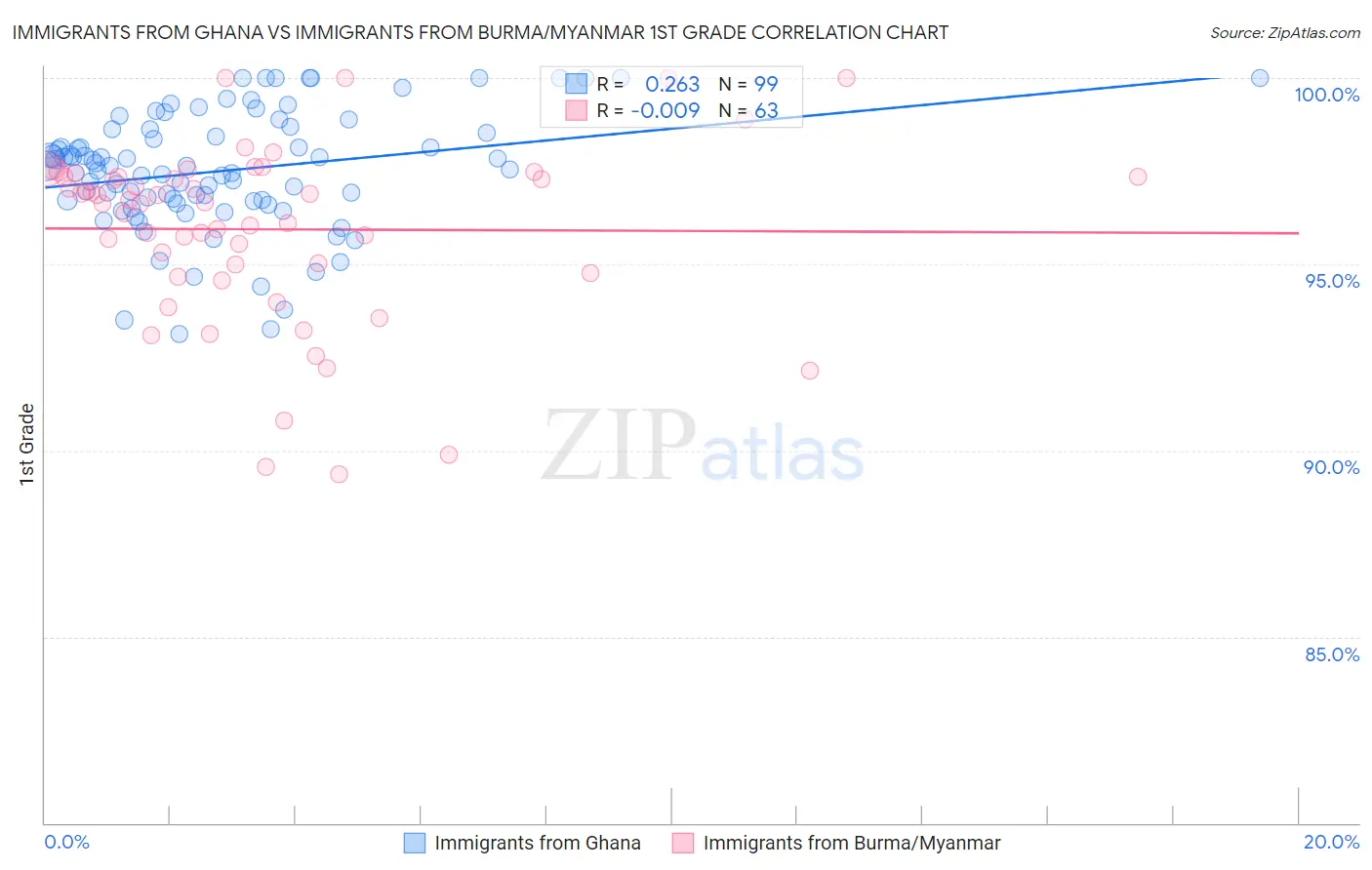 Immigrants from Ghana vs Immigrants from Burma/Myanmar 1st Grade