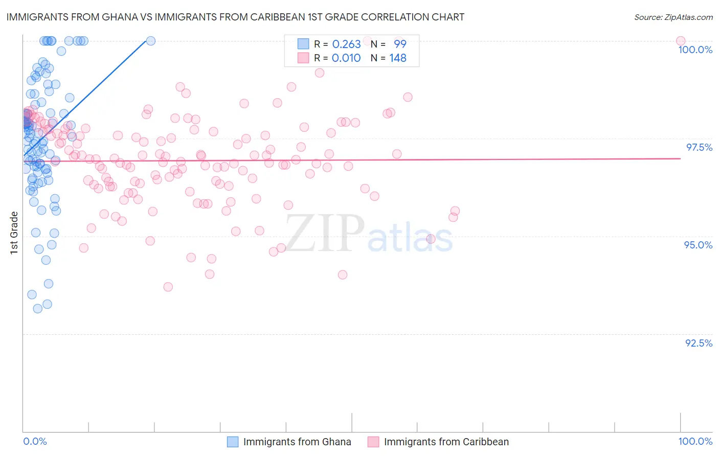 Immigrants from Ghana vs Immigrants from Caribbean 1st Grade