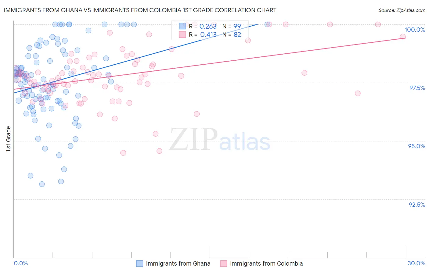 Immigrants from Ghana vs Immigrants from Colombia 1st Grade