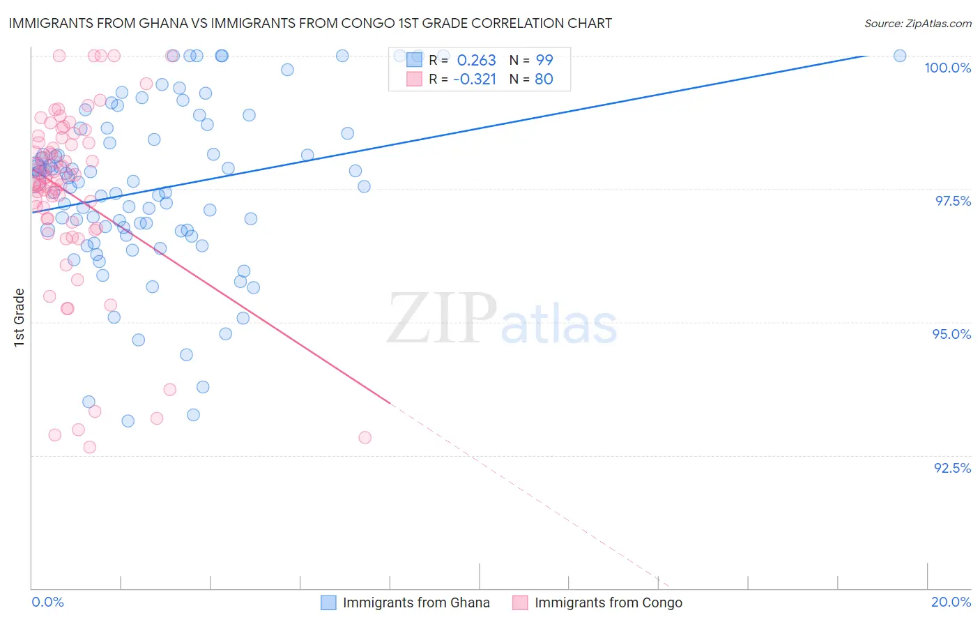 Immigrants from Ghana vs Immigrants from Congo 1st Grade