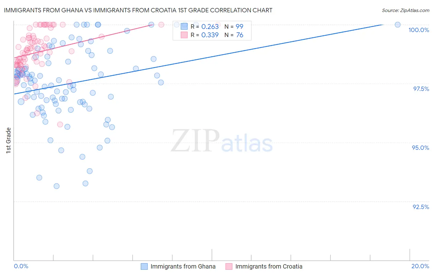 Immigrants from Ghana vs Immigrants from Croatia 1st Grade