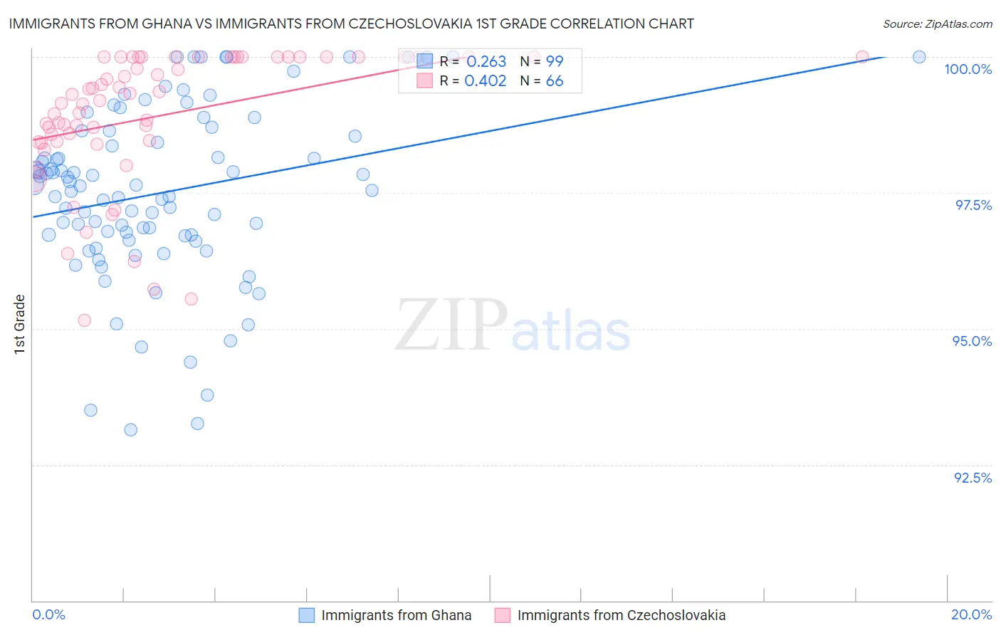 Immigrants from Ghana vs Immigrants from Czechoslovakia 1st Grade