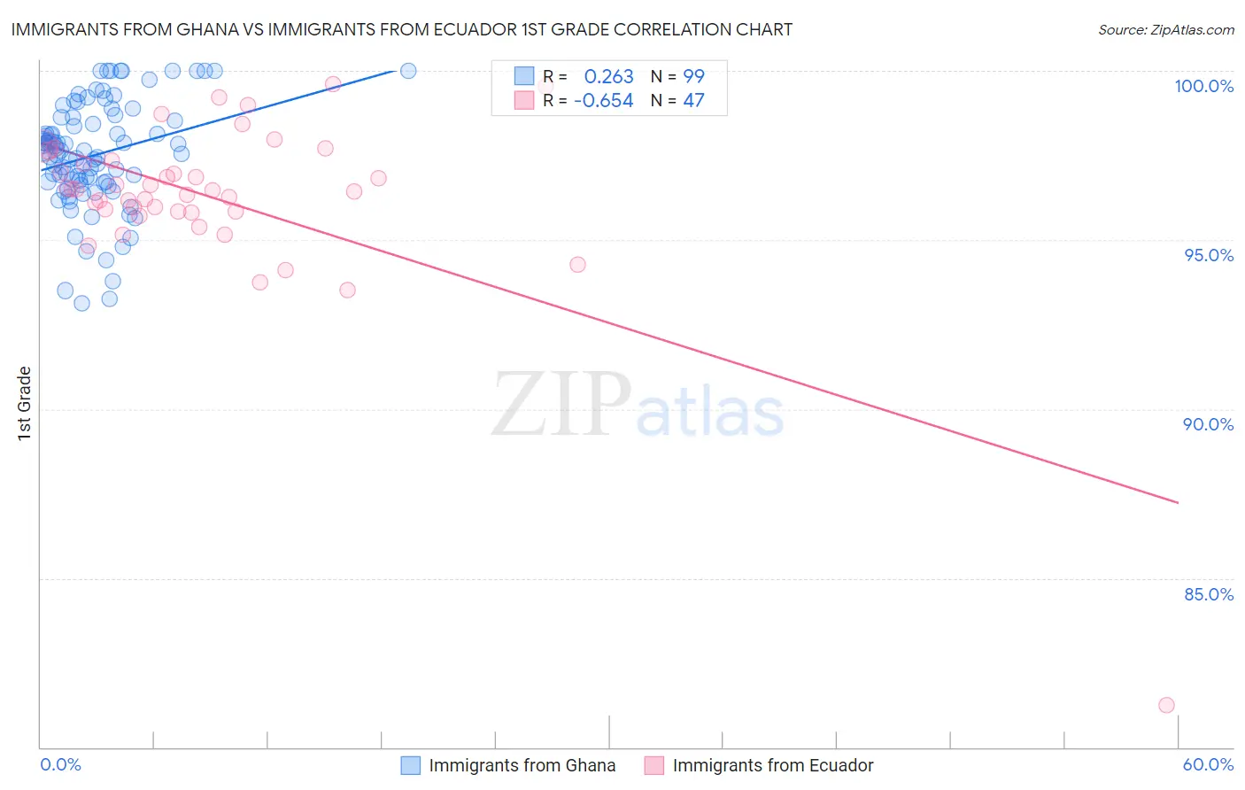Immigrants from Ghana vs Immigrants from Ecuador 1st Grade