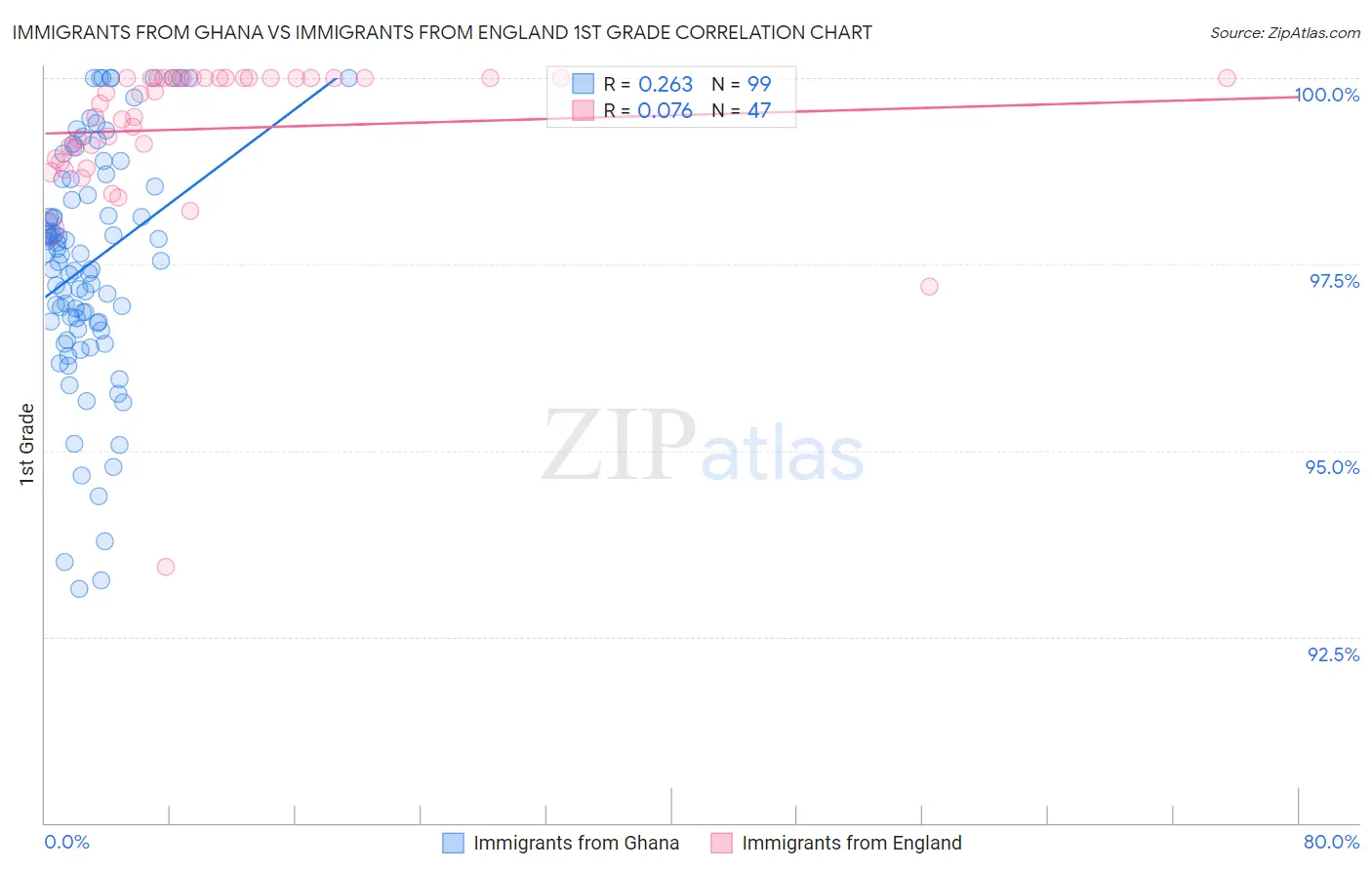 Immigrants from Ghana vs Immigrants from England 1st Grade