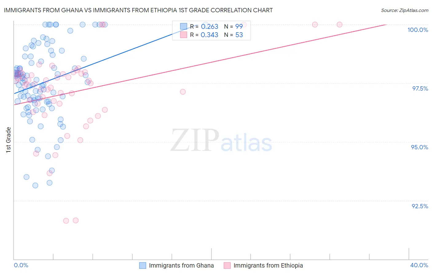 Immigrants from Ghana vs Immigrants from Ethiopia 1st Grade