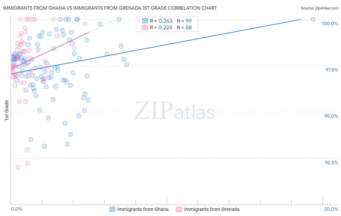 Immigrants from Ghana vs Immigrants from Grenada 1st Grade