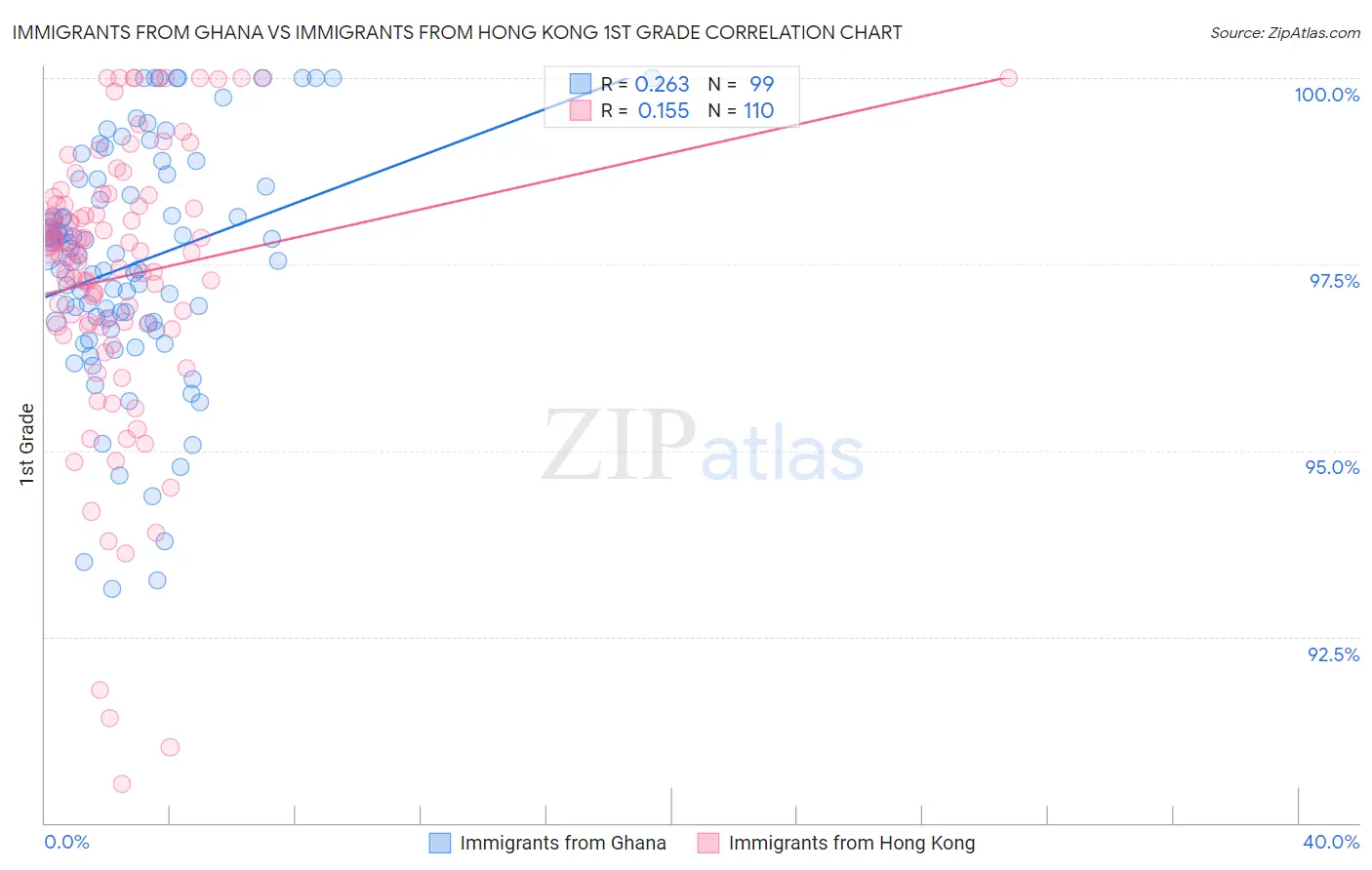 Immigrants from Ghana vs Immigrants from Hong Kong 1st Grade