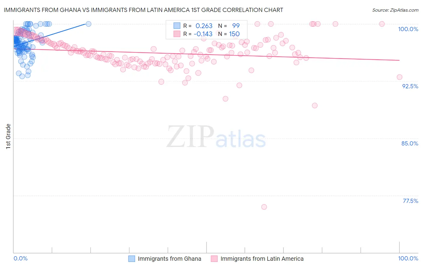 Immigrants from Ghana vs Immigrants from Latin America 1st Grade