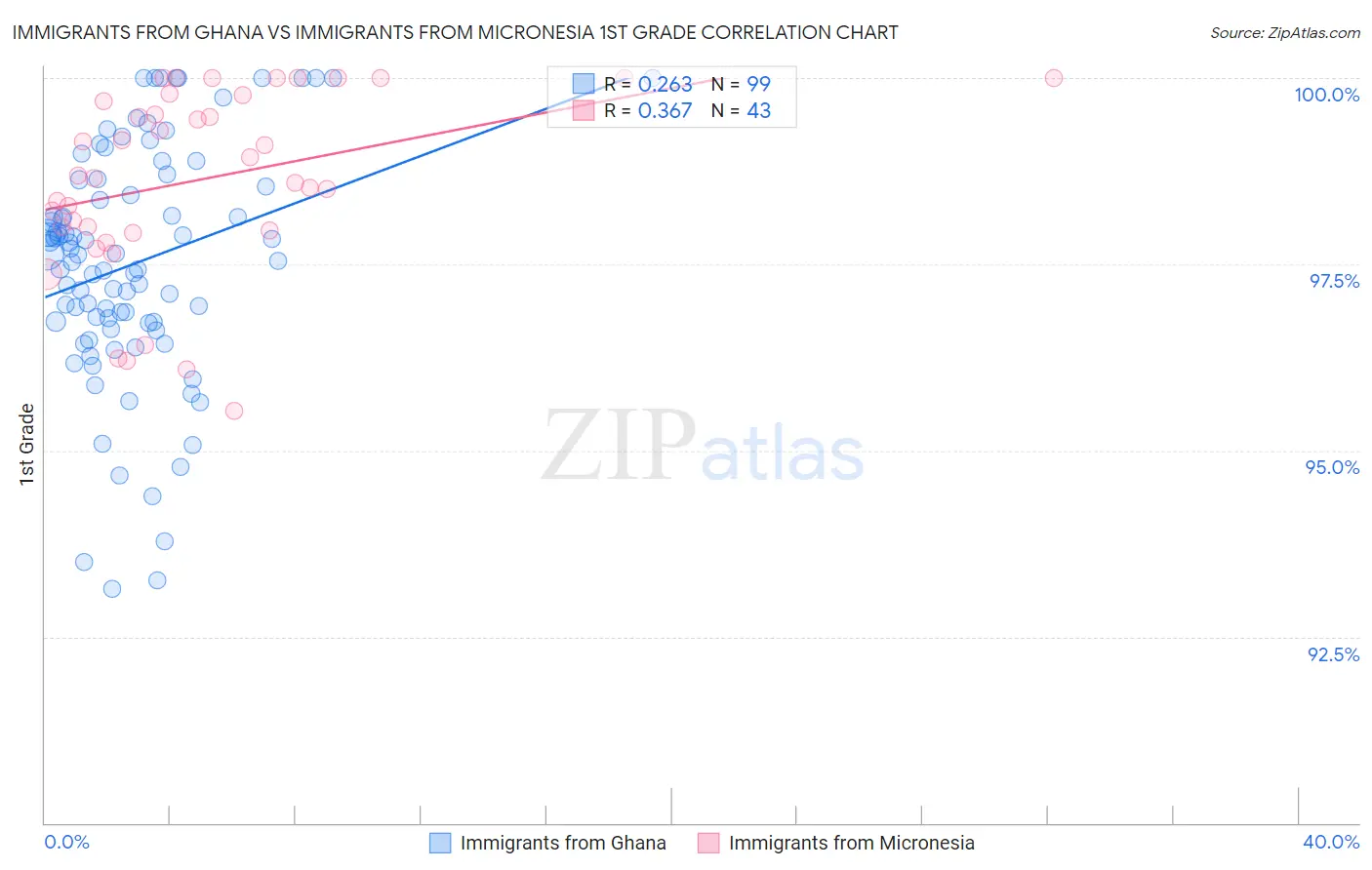 Immigrants from Ghana vs Immigrants from Micronesia 1st Grade