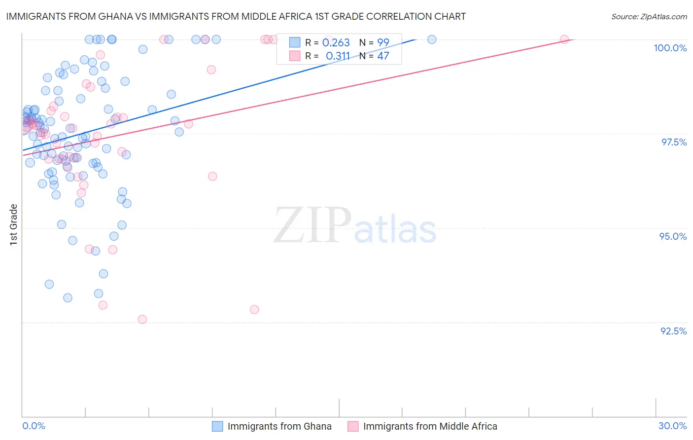 Immigrants from Ghana vs Immigrants from Middle Africa 1st Grade