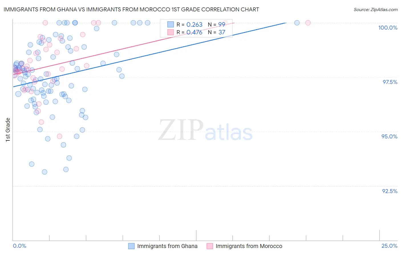 Immigrants from Ghana vs Immigrants from Morocco 1st Grade