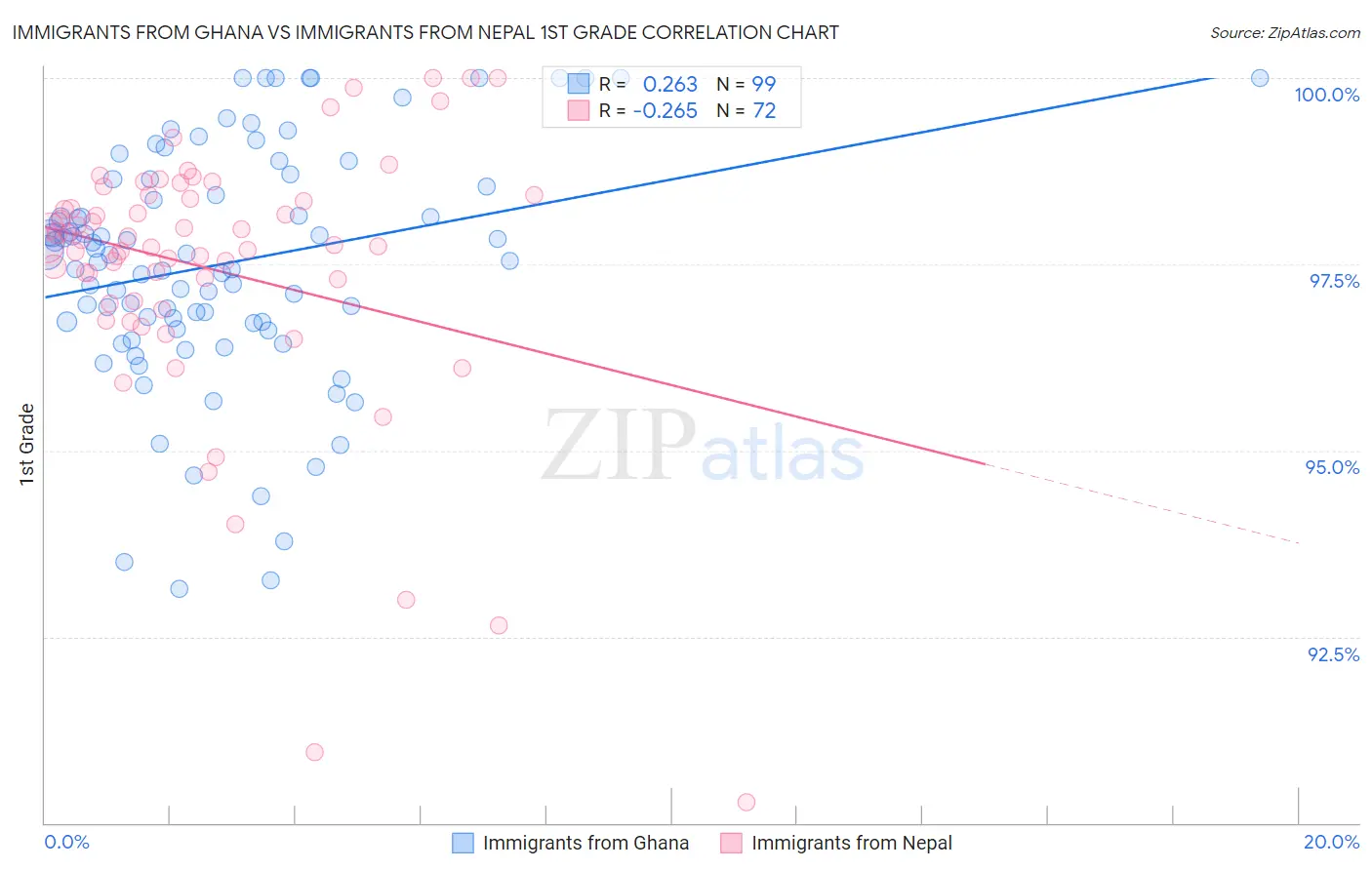 Immigrants from Ghana vs Immigrants from Nepal 1st Grade