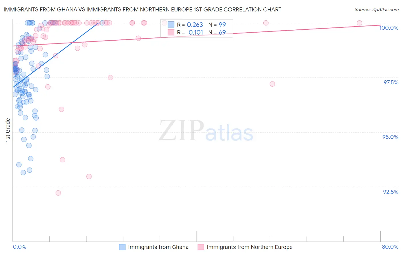 Immigrants from Ghana vs Immigrants from Northern Europe 1st Grade