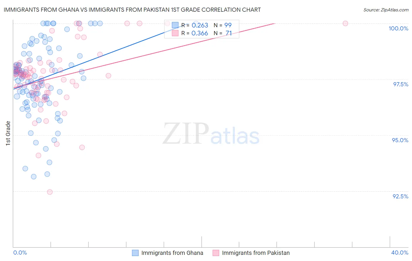 Immigrants from Ghana vs Immigrants from Pakistan 1st Grade