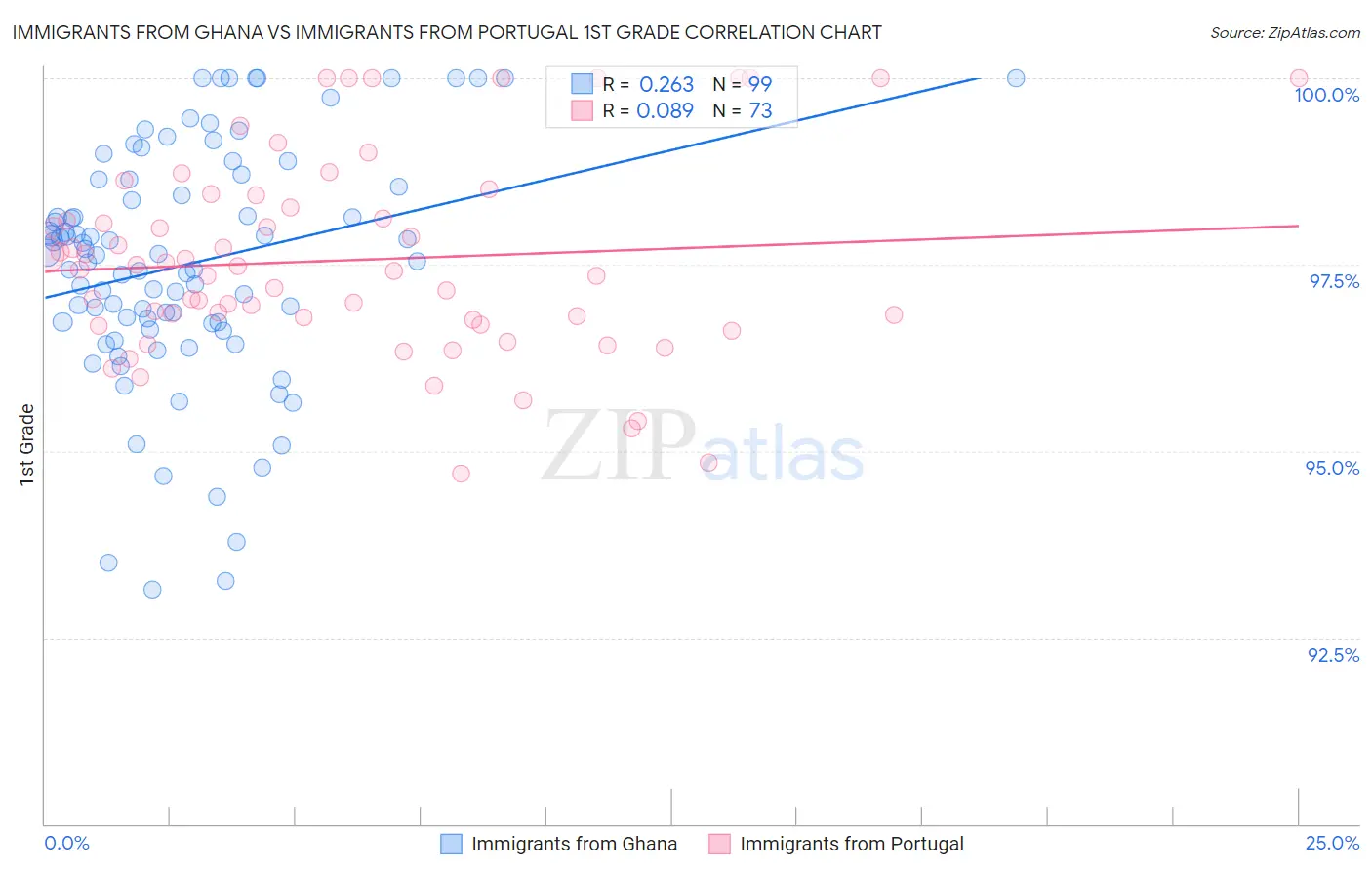 Immigrants from Ghana vs Immigrants from Portugal 1st Grade