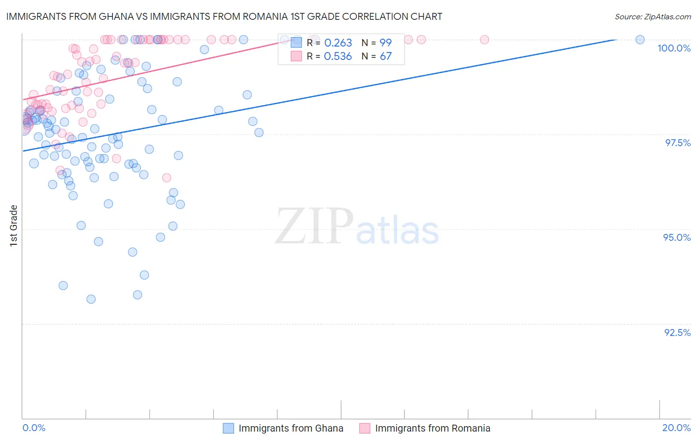 Immigrants from Ghana vs Immigrants from Romania 1st Grade