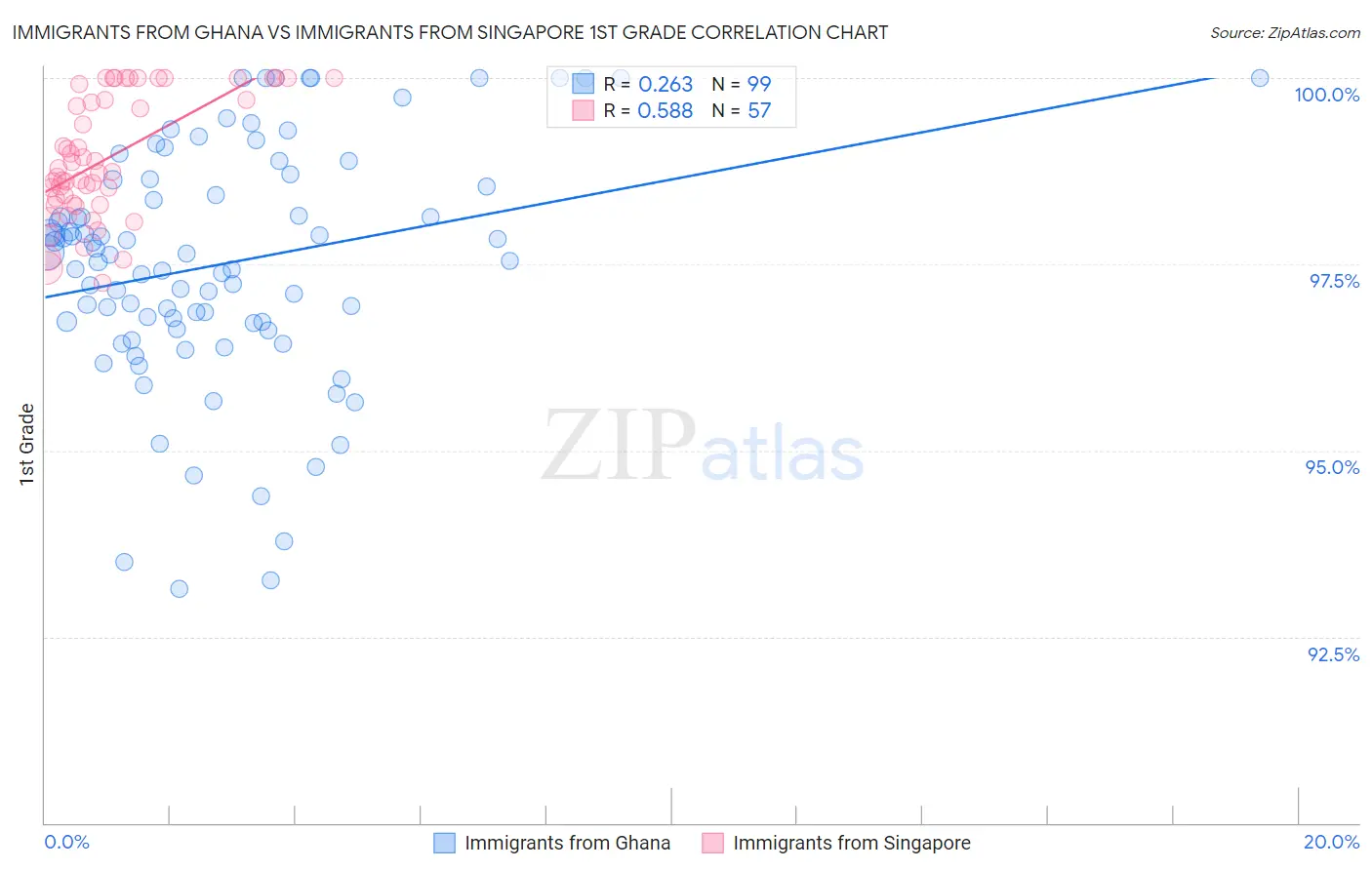 Immigrants from Ghana vs Immigrants from Singapore 1st Grade