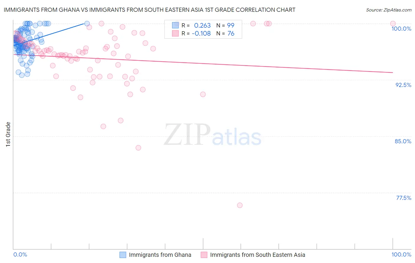 Immigrants from Ghana vs Immigrants from South Eastern Asia 1st Grade