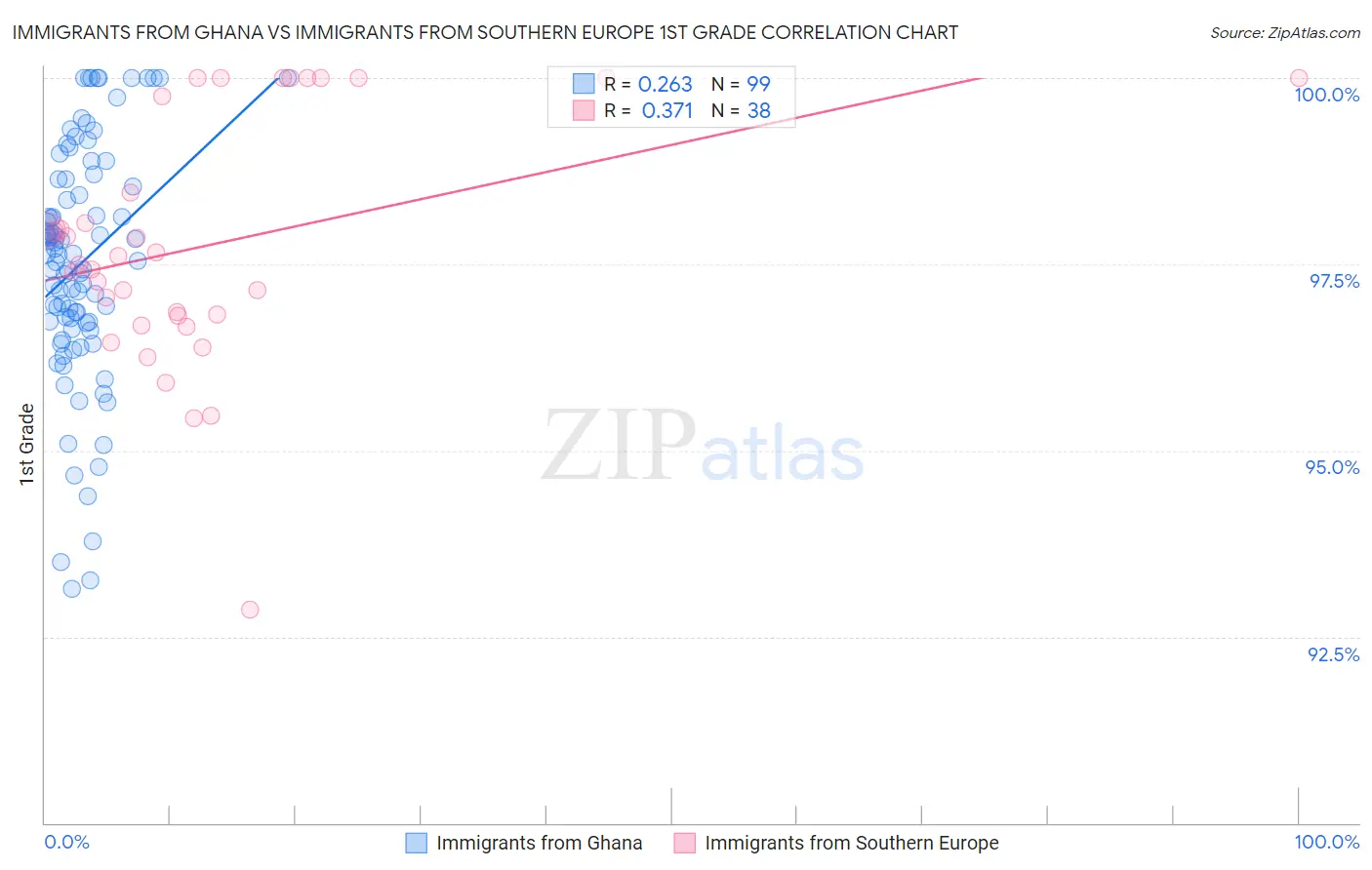 Immigrants from Ghana vs Immigrants from Southern Europe 1st Grade