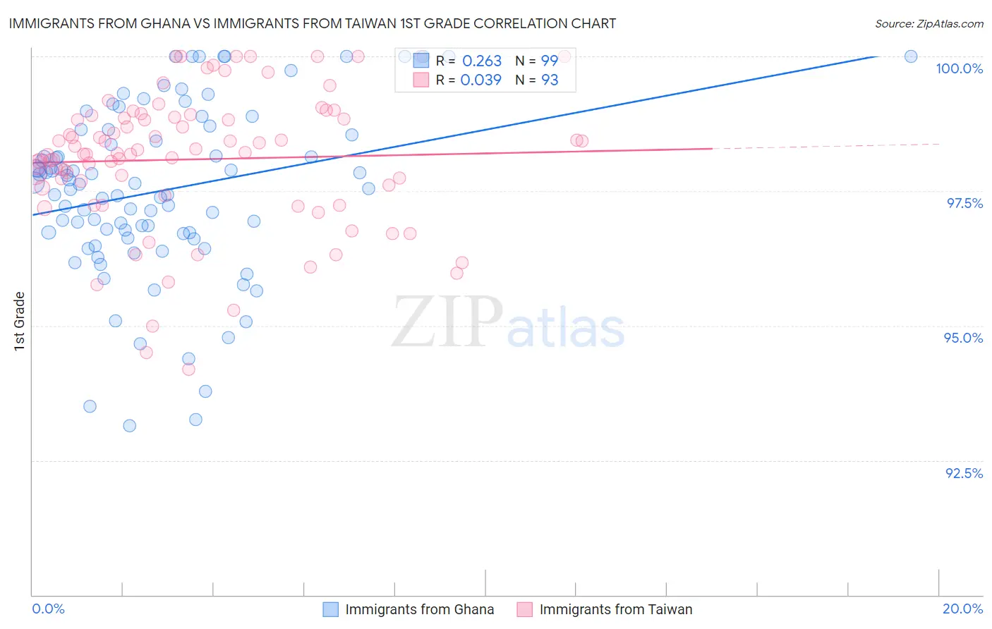 Immigrants from Ghana vs Immigrants from Taiwan 1st Grade