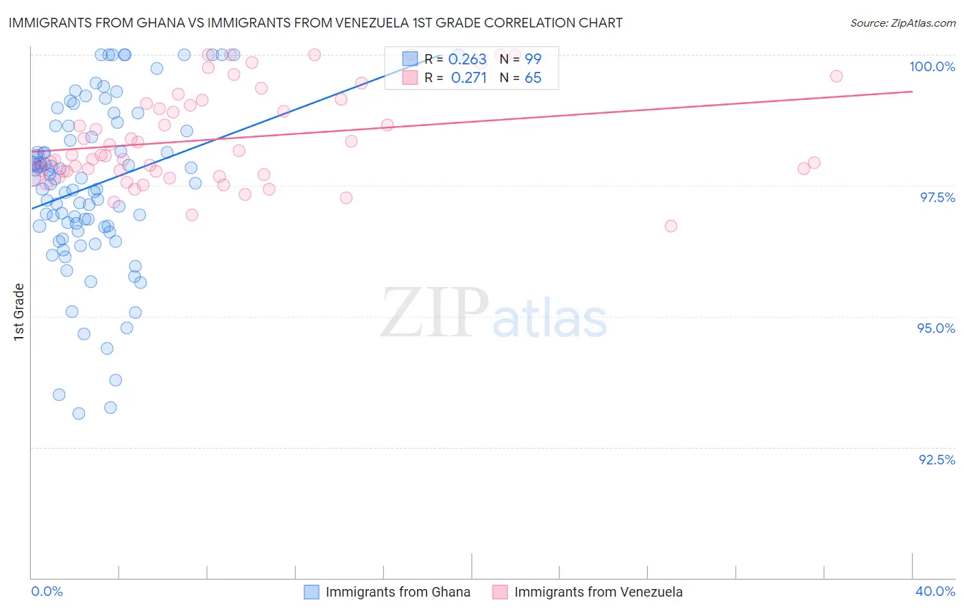 Immigrants from Ghana vs Immigrants from Venezuela 1st Grade