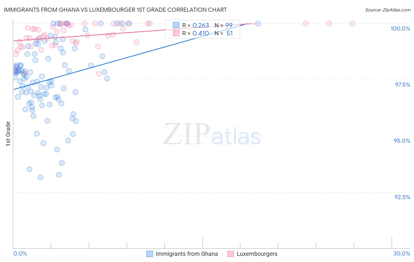 Immigrants from Ghana vs Luxembourger 1st Grade