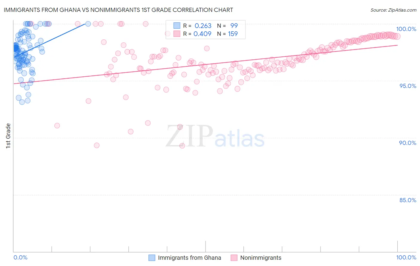 Immigrants from Ghana vs Nonimmigrants 1st Grade