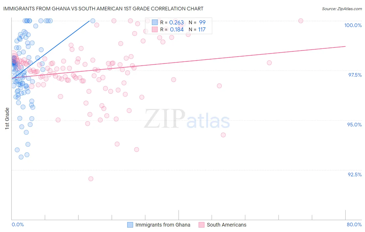Immigrants from Ghana vs South American 1st Grade