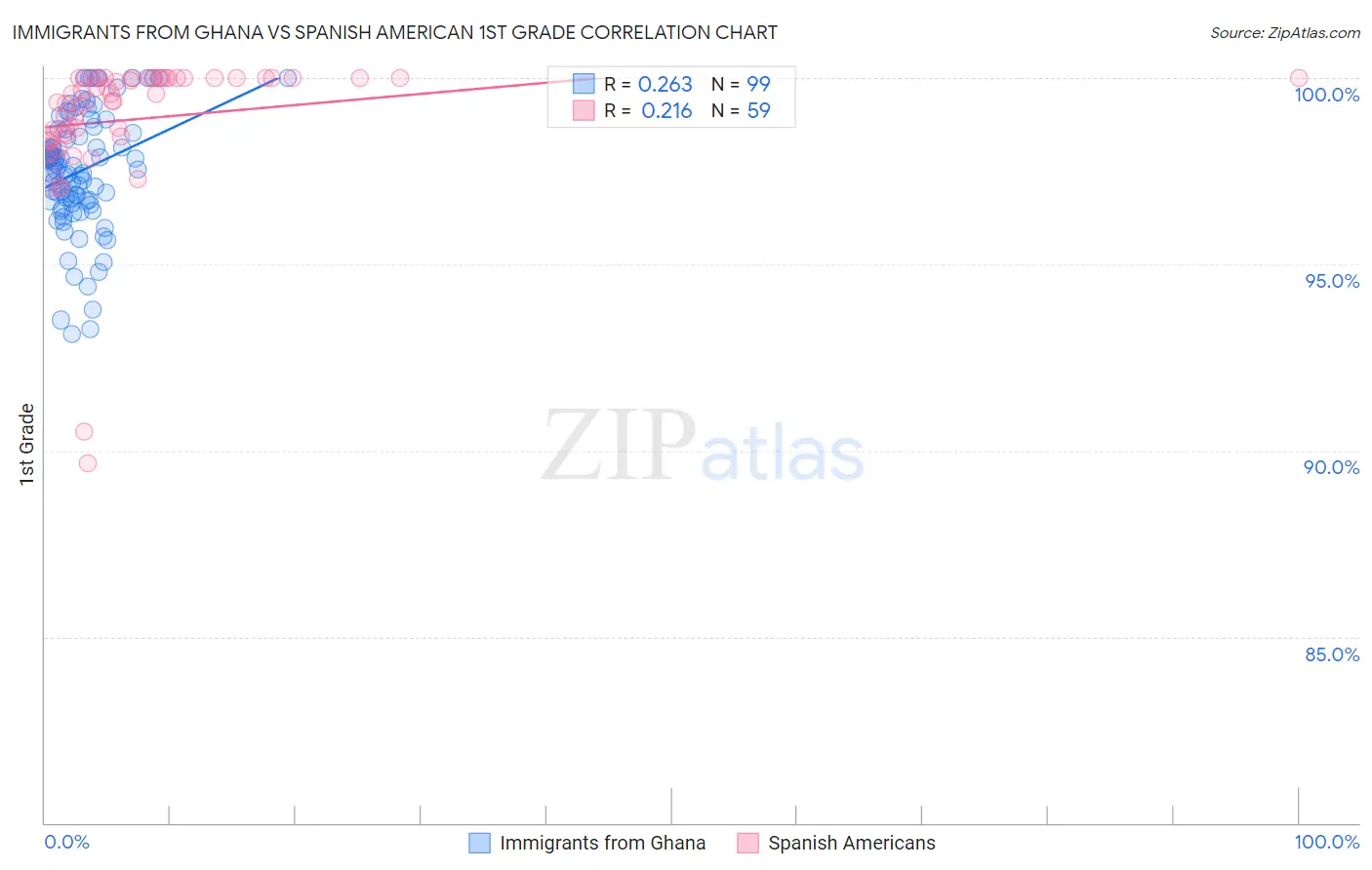 Immigrants from Ghana vs Spanish American 1st Grade