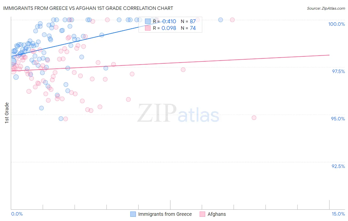 Immigrants from Greece vs Afghan 1st Grade