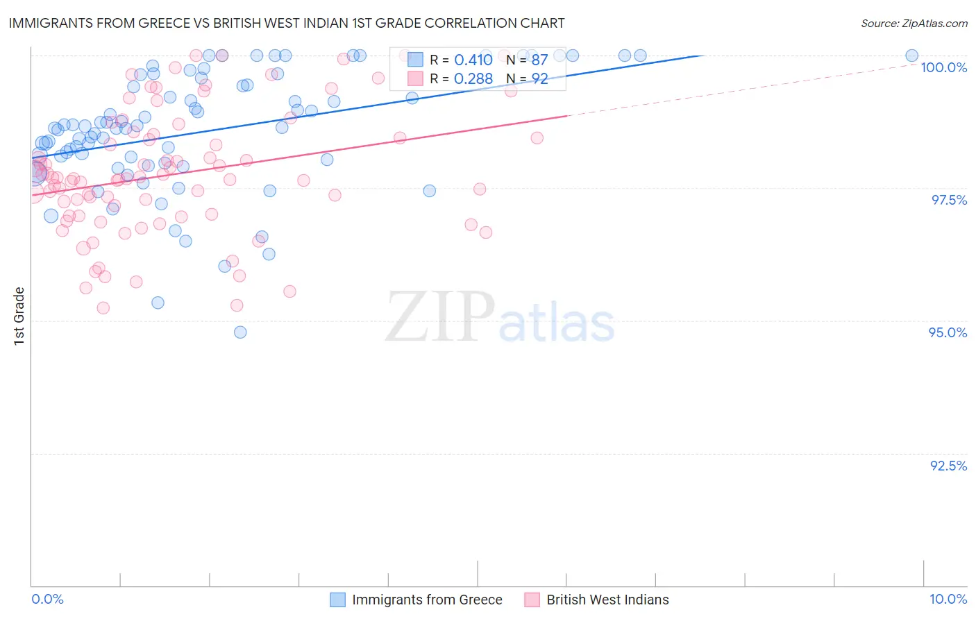Immigrants from Greece vs British West Indian 1st Grade