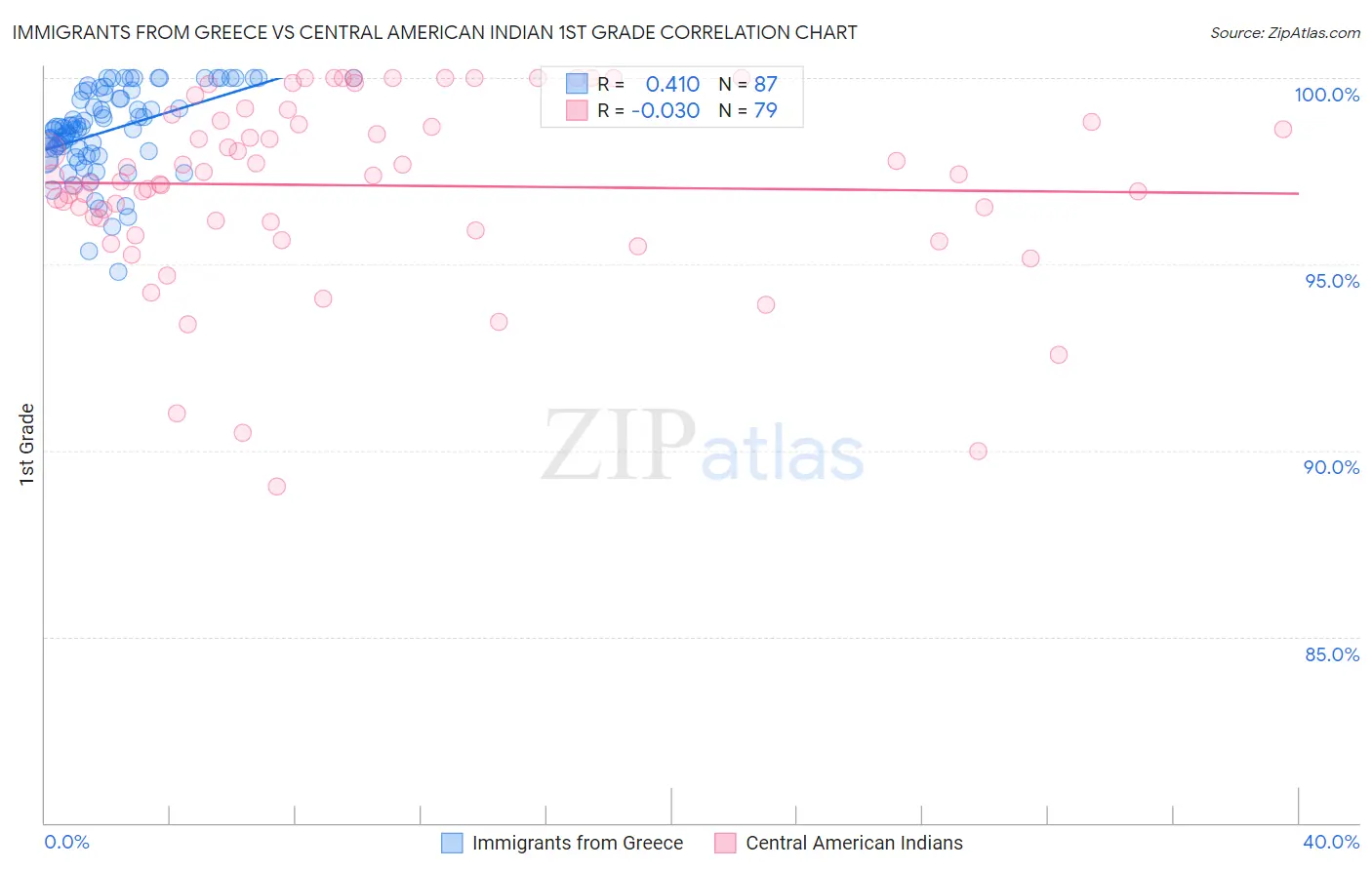 Immigrants from Greece vs Central American Indian 1st Grade