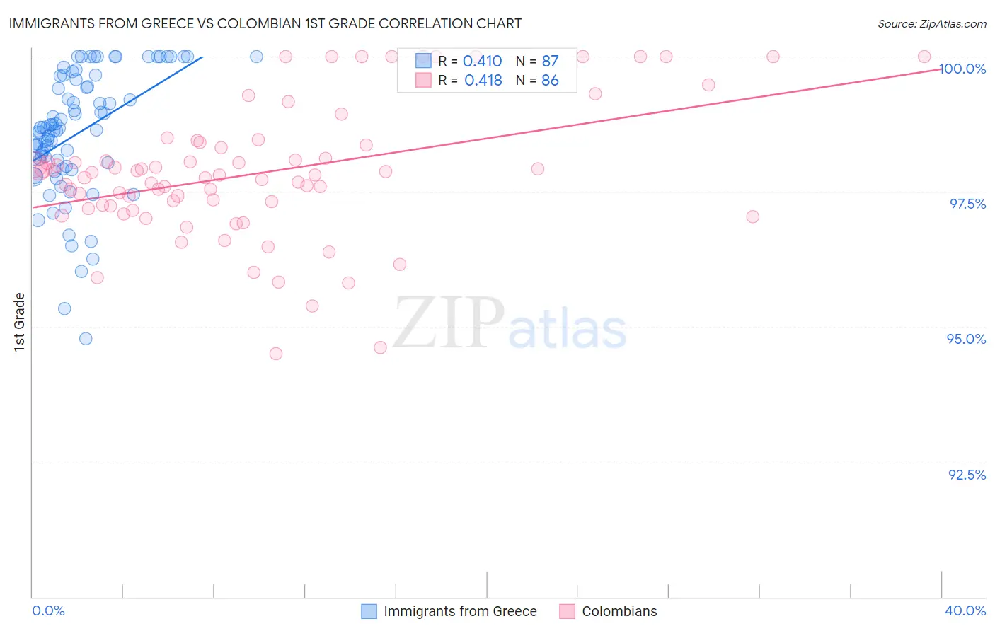 Immigrants from Greece vs Colombian 1st Grade