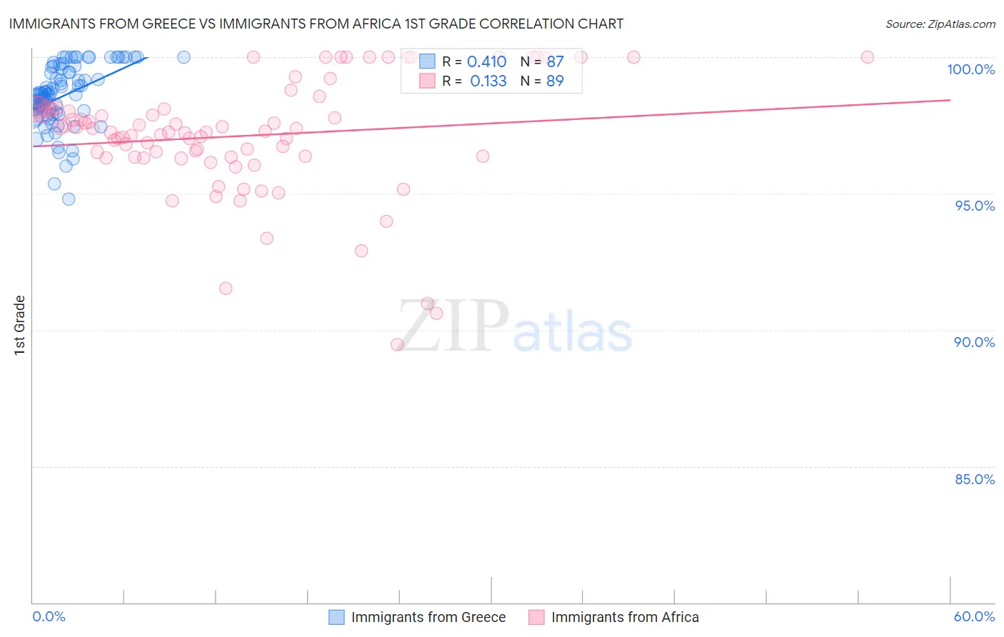 Immigrants from Greece vs Immigrants from Africa 1st Grade