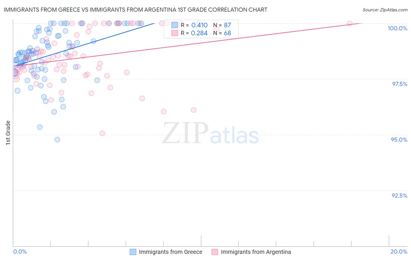 Immigrants from Greece vs Immigrants from Argentina 1st Grade