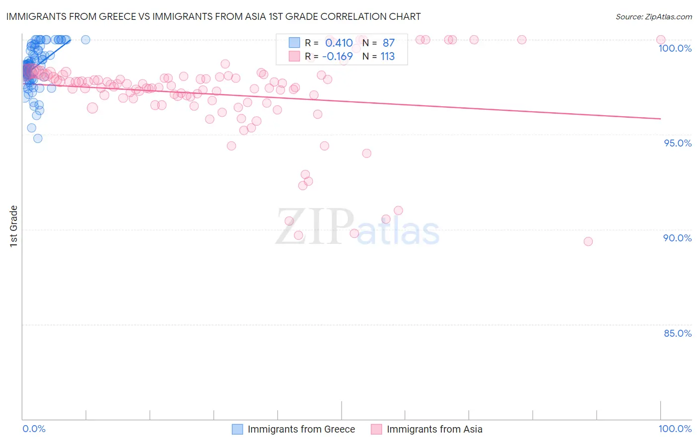 Immigrants from Greece vs Immigrants from Asia 1st Grade