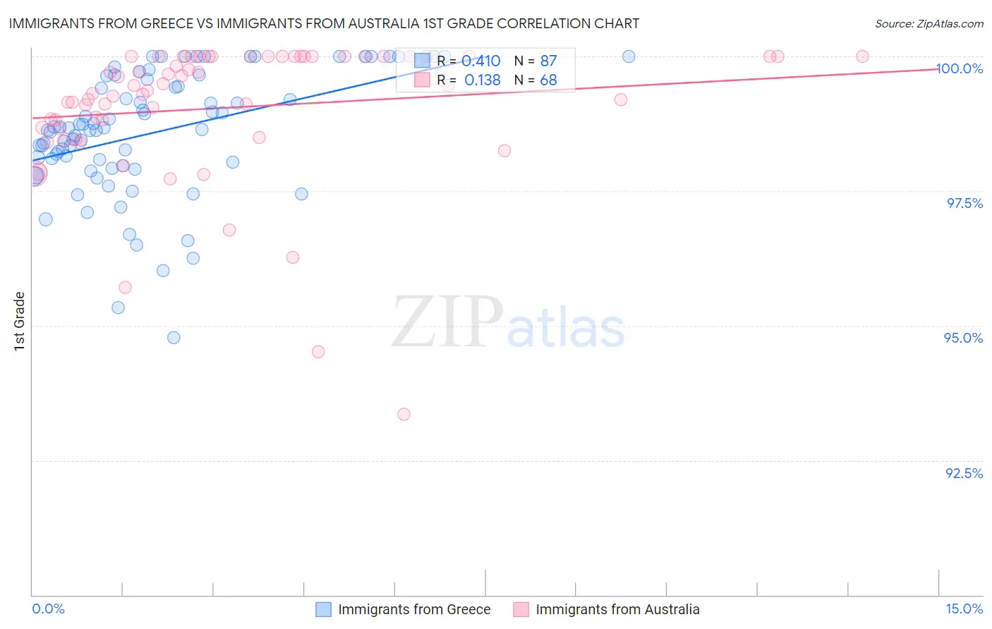 Immigrants from Greece vs Immigrants from Australia 1st Grade