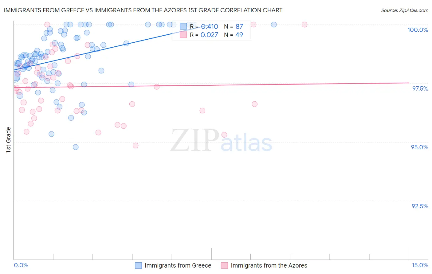 Immigrants from Greece vs Immigrants from the Azores 1st Grade