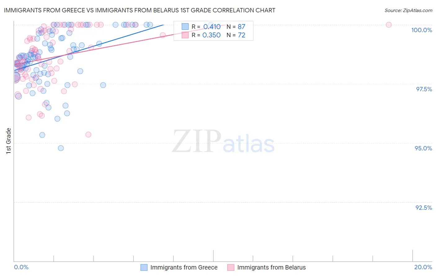 Immigrants from Greece vs Immigrants from Belarus 1st Grade