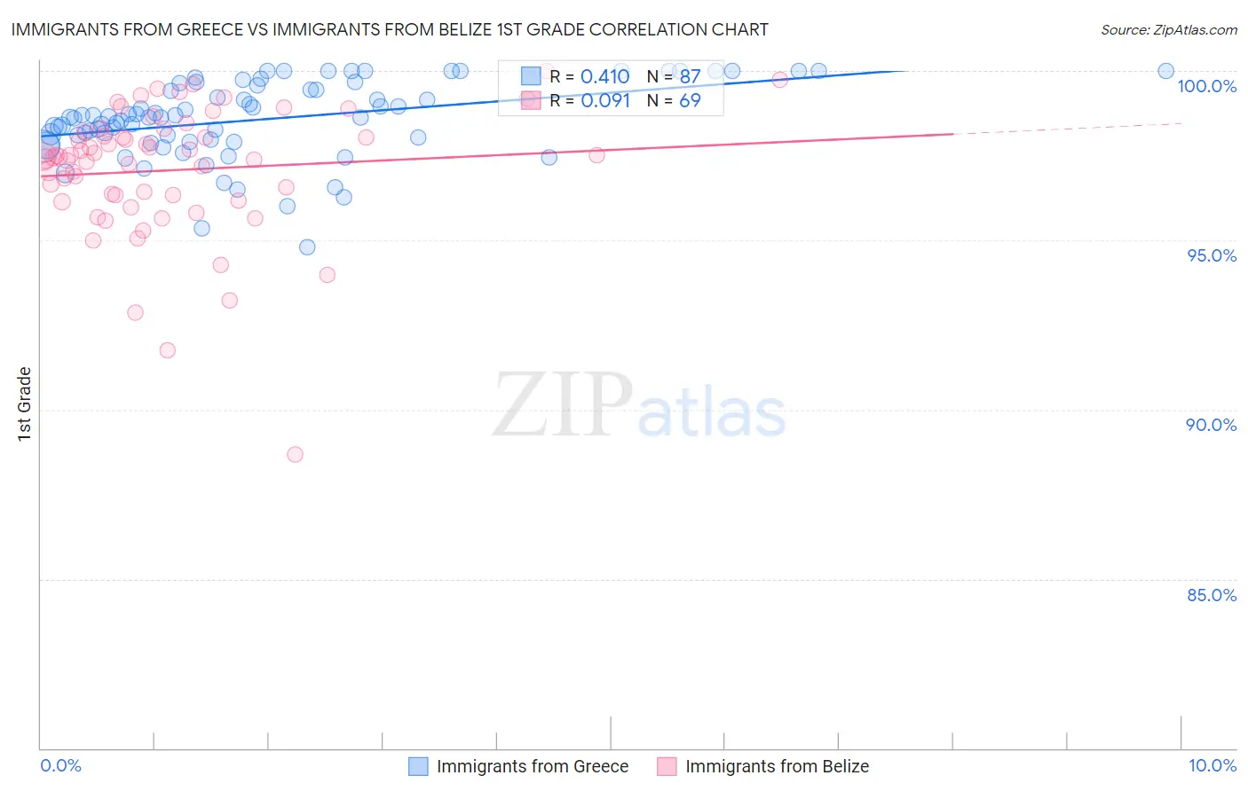 Immigrants from Greece vs Immigrants from Belize 1st Grade