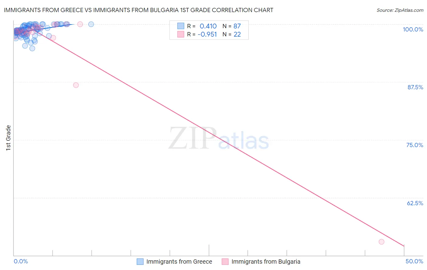 Immigrants from Greece vs Immigrants from Bulgaria 1st Grade